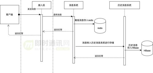 淺談IM系統中離線消息與歷史消息的最佳實踐